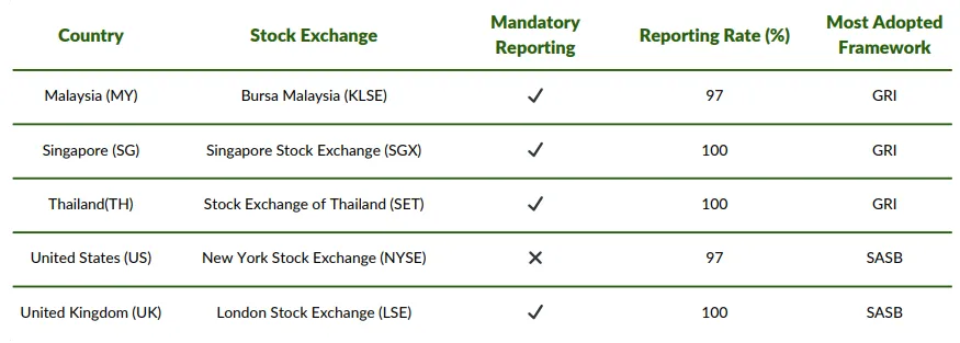 Reporting Landscape Across 5 Different Markets