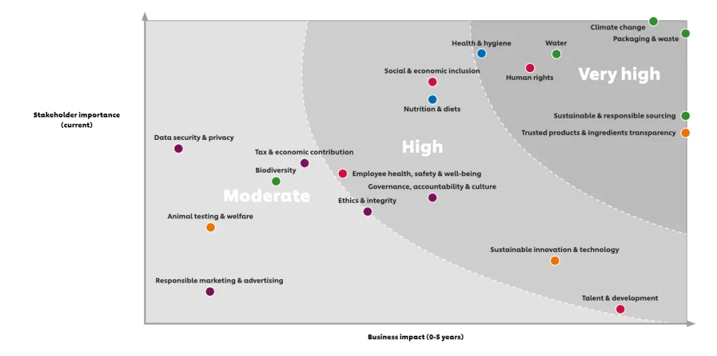 Materiality matrix created by Unilever for the years 2019/2020