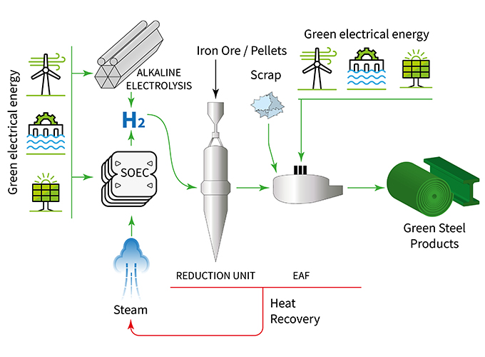 Green Steel Process