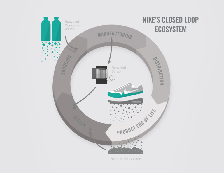 Nike's Closed Loop