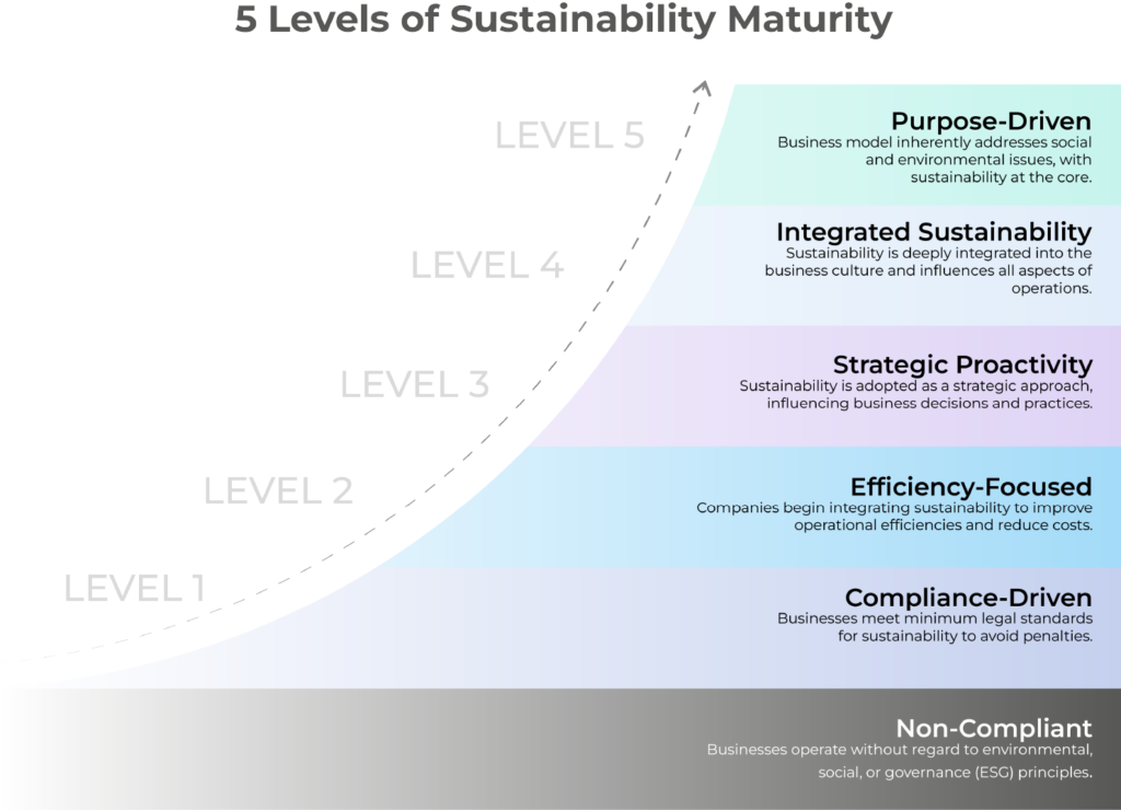 5 levels of sustainable maturity