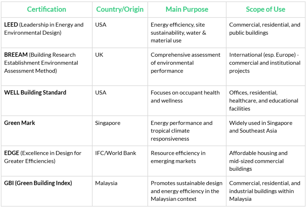 Green Building Certifications