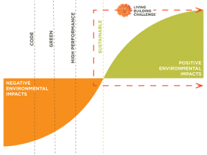 Living Building Challenge