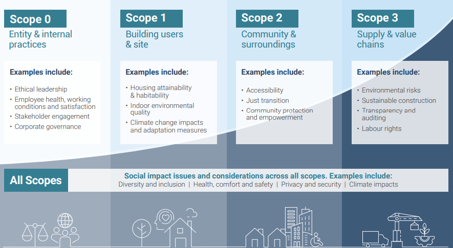 WorldGBC’s Four scopes of social impact