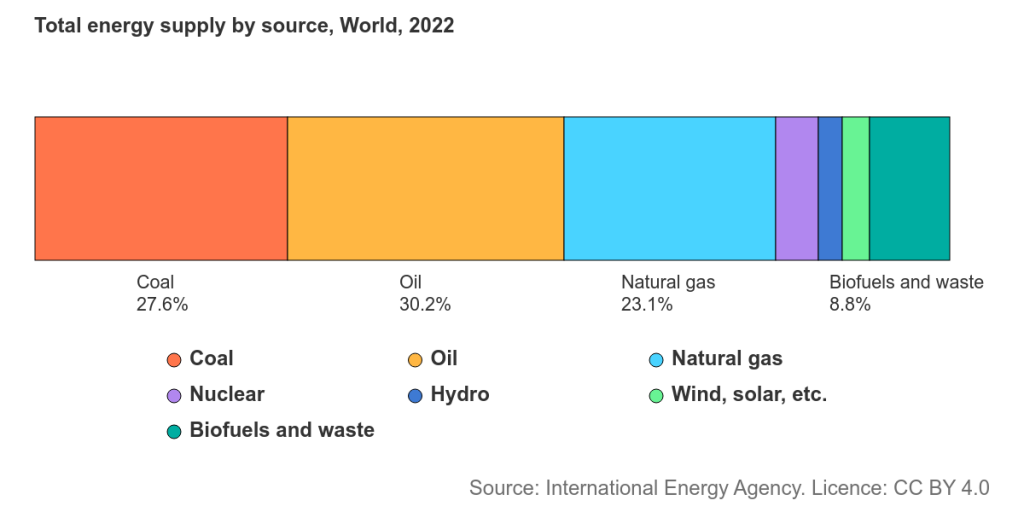 Current Global Energy Mix