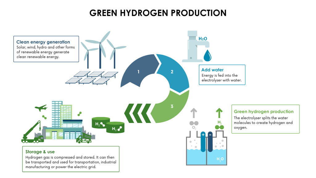 green-hydrogen-production